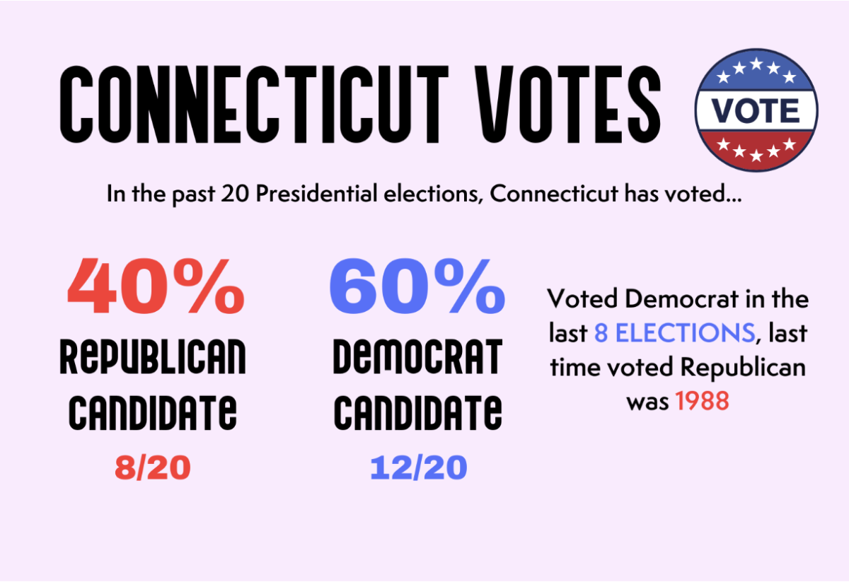 Connecticut is widely considered a “blue” state, but has used its 7 electoral votes for a fair number of Republicans in the past century.